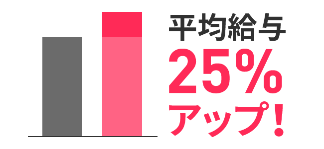 平均給与25%アップ!